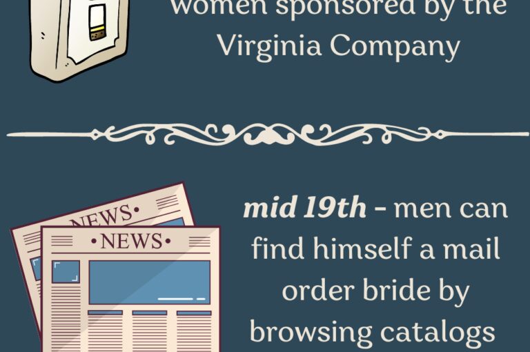 Timeline infographic of mail-order brides