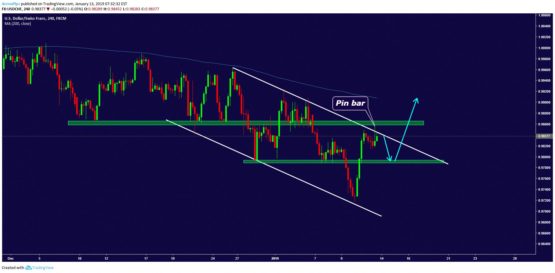 Forex chart with pin bar breakout prediction